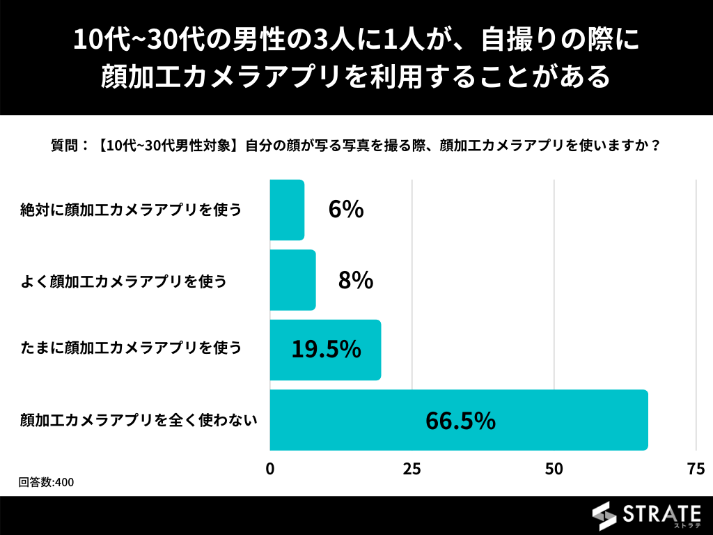 代男性の約4割が自撮りの際に顔加工アプリを利用すると回答 顔加工カメラアプリの利用に関するアンケート 株式会社sheepdogのプレスリリース