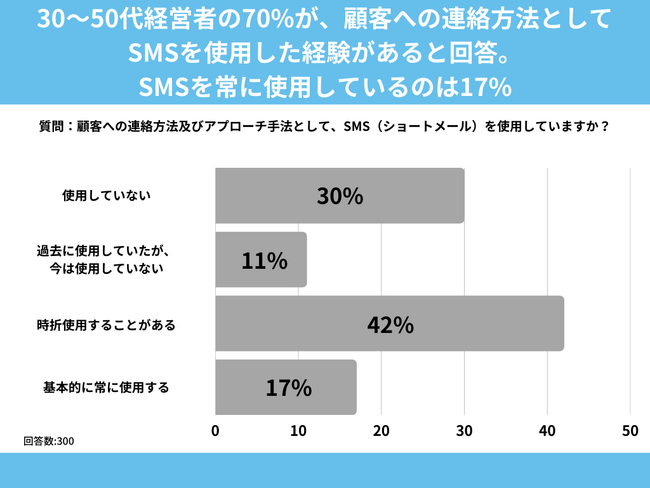 30～50代経営者の70%が、顧客への連絡方法としてSMSを使用した経験が