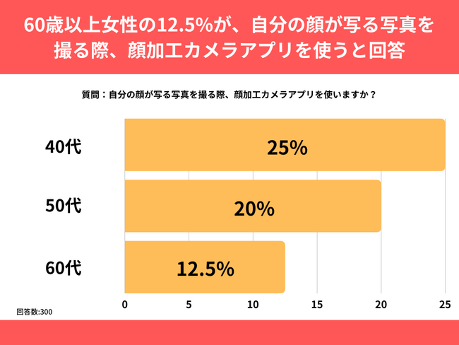 60歳以上女性の12.5%が、自分の顔が写る写真を撮る際、顔加工カメラ