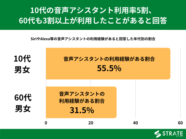 60代男性の35 がsiriや Alexa等の音声アシスタントを利用したことがあると回答 音声アシスタントに関するアンケート 株式会社sheepdogのプレスリリース