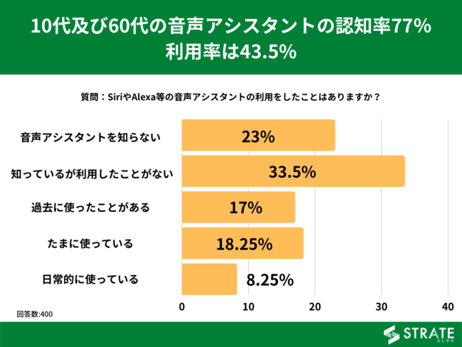 60代男性の35 がsiriやalexa等の音声アシスタントを利用したことがあると回答 音声アシスタント に関するアンケート 株式会社sheepdogのプレスリリース