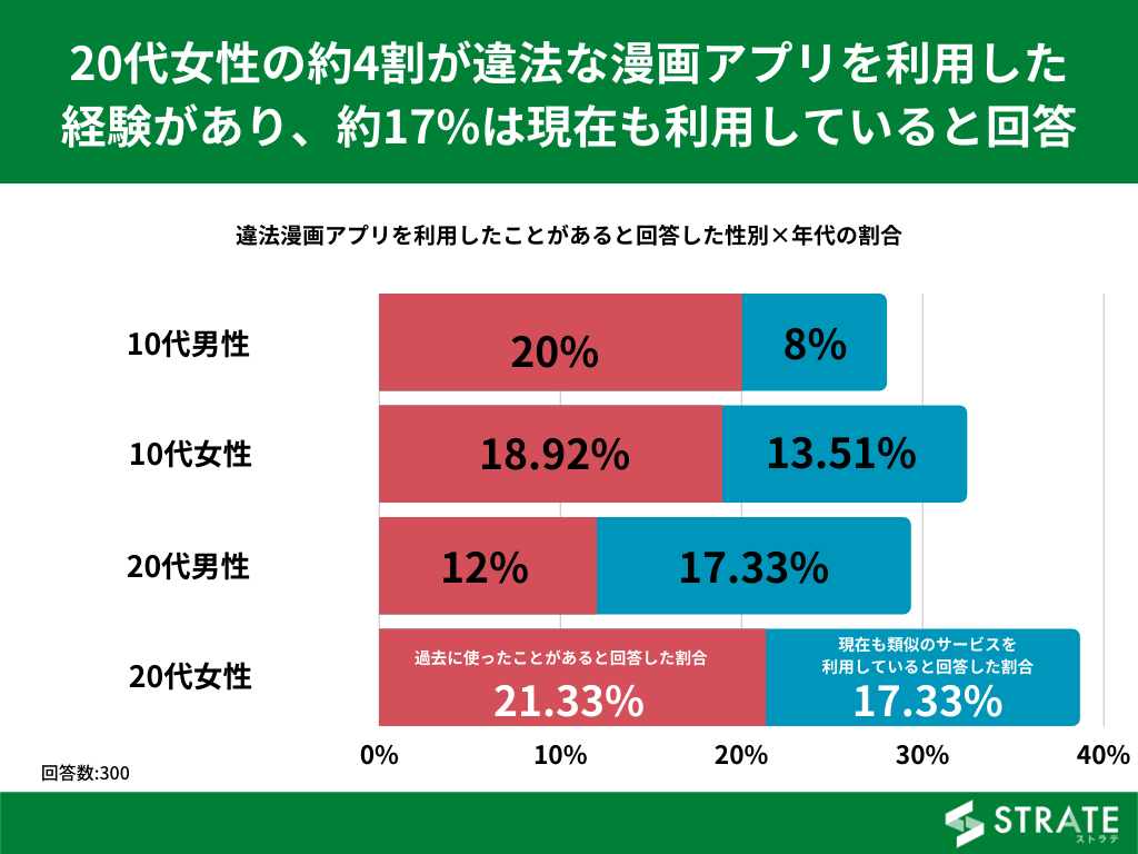 代女性 の約4割が違法な漫画サイトを利用した経験があり 約17 は現在も利用していると回答 違法漫画サイトに関するアンケート 株式会社sheepdogのプレスリリース