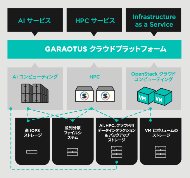 GARAOTUS Cloud Platform3