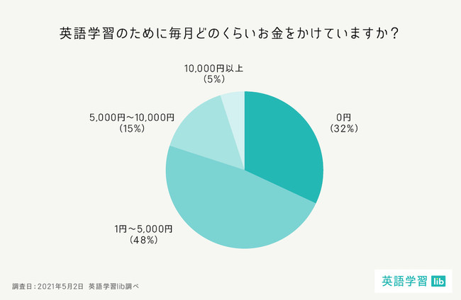 英語学習の意識調査 英語を学ぶ目的は 仕事 キャリアアップ に半数が回答 アンケート調査 Qrious合同会社のプレスリリース