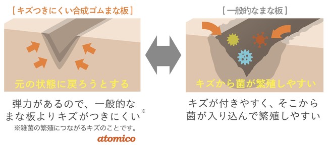 感動】包丁にやさしくて、使いやすくて、お財布にやさしい「まな板」紹介します。｜株式会社シービージャパンのプレスリリース