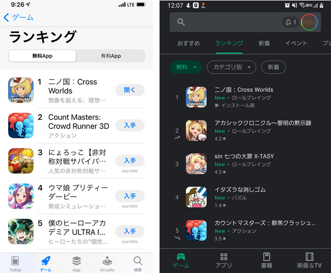 二ノ国 Cross Worlds App Storeとgoogleplayの両アプリストアにて無料ゲームアプリランキング 第1位獲得 ネットマーブルのプレスリリース