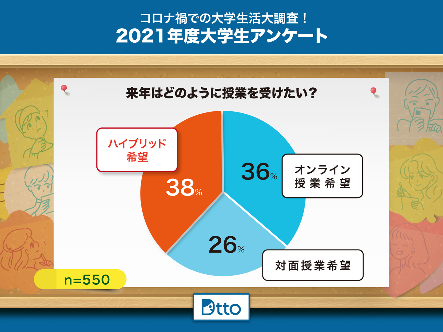 2022年度もオンライン授業の継続を希望？ コロナ時代を経験する大学生の本音｜Dtto株式会社のプレスリリース