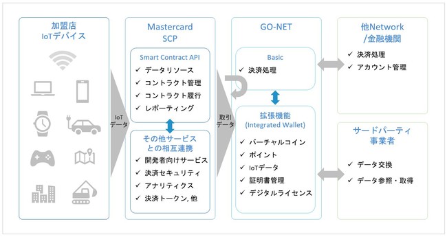 ［Mastercard SCPとGO-NETを利用したIoT向け決済プラットフォームの概念図］