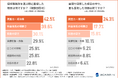 【浮気調査の探偵選び】重視されるのは「料金の安さ」より「料金体系の明瞭さ」！納得した契約者の理由1位は「迅速かつ丁寧な対応」