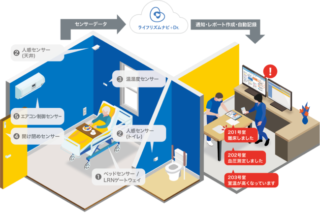 (例)見守りシステム「ライフリズムナビ(R)+Dr.」の仕組み ※施設により導入している見守りシステムは異なります (例)見守りシステム「ライフリズムナビ(R)+Dr.」の仕組み ※施設により導入している見守りシステムは異なります