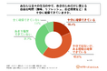 家族の介護をしている30代～60代の男女の8割以上が、自分のためだけに使える自由な時間を「十分に確保できていない」と回答！