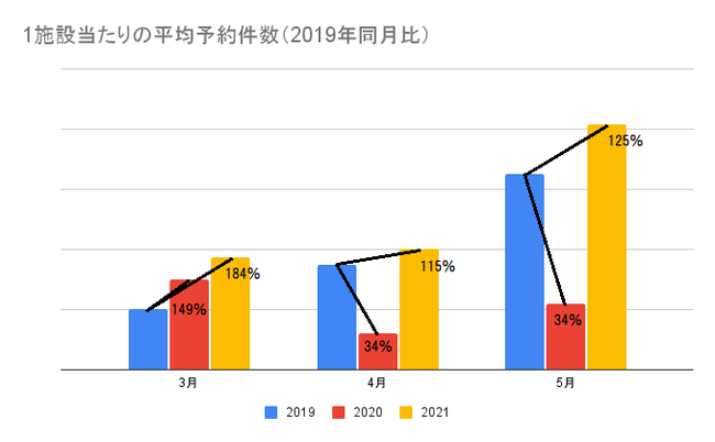 キャンプ場検索 予約サイト なっぷ 調べ 21年3月 5月 春のキャンプ動向 株式会社スペースキーのプレスリリース