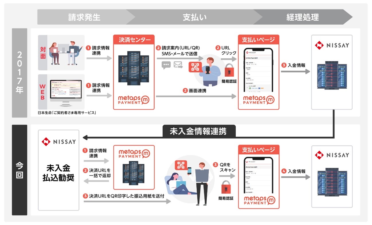 日本生命保険相互会社に新たな決済サービスの提供を開始 株式会社メタップスペイメントのプレスリリース