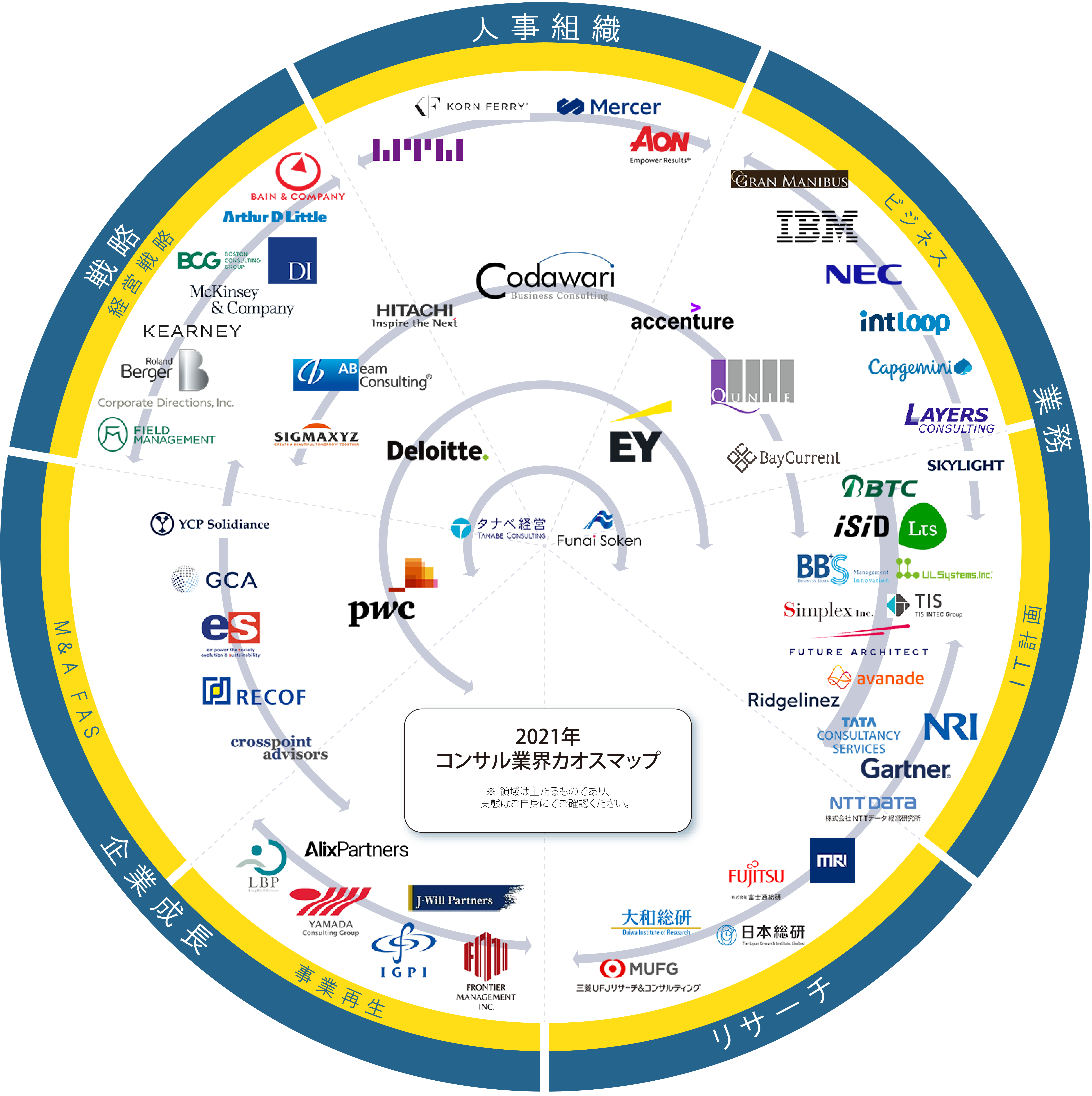コンサル業界 カオスマップ2021年度版 を公開 乱立するコンサルファームの現在を見える化 コダワリ ビジネス コンサルティング 株式会社のプレスリリース