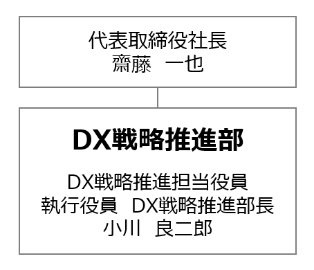 DX戦略推進部