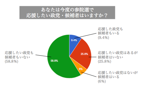 ネット選挙のホンネ 49 の若者に抵抗感 政治的なことは友人とシェアしたくない 株式会社リビジェンのプレスリリース