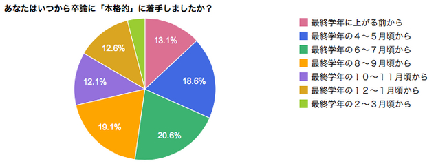 卒論と就活の両立は可能だと思う 約76 が回答 株式会社リビジェンのプレスリリース