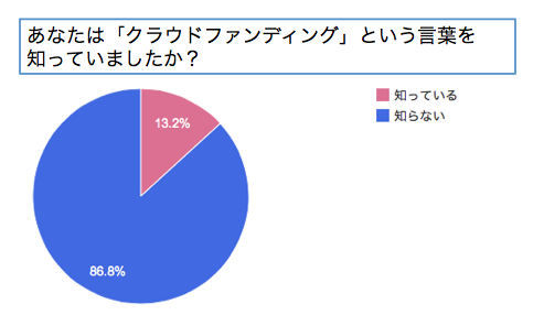 クラウドファンディング に関する認知度 実態調査を実施 クラウドファンディングの認知度約13 利用経験率約4 という結果に 株式会社リビジェンのプレスリリース
