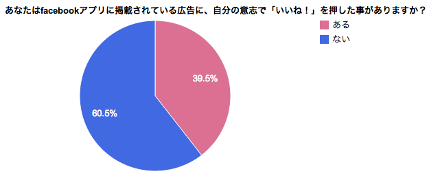 Facebookアプリでの広告についてのアンケート 株式会社リビジェンのプレスリリース