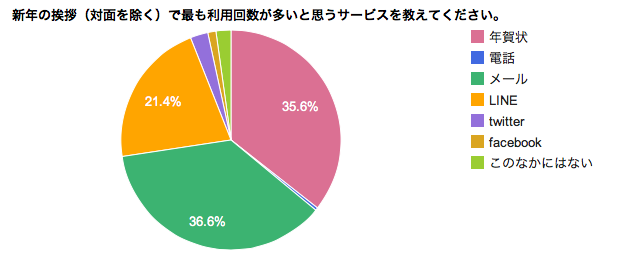 新年の挨拶 年賀状に関する調査 新年の挨拶で最も利用頻度が高いと思うサービス 約37 が メール と回答 株式会社リビジェンのプレスリリース