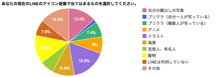 アイコン画像が第一印象を決める アイコン画像 プロフィール画像 についての意識 実態調査を実施 株式会社リビジェンのプレスリリース