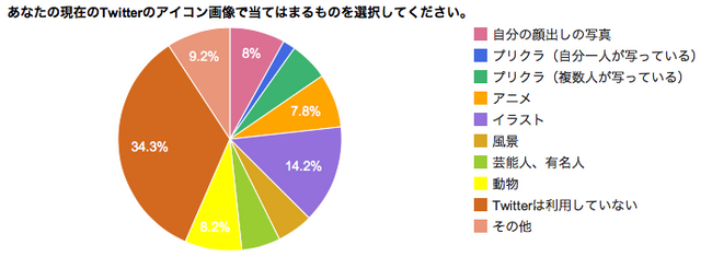 アイコン画像が第一印象を決める アイコン画像 プロフィール画像 についての意識 実態調査を実施 株式会社リビジェンのプレスリリース