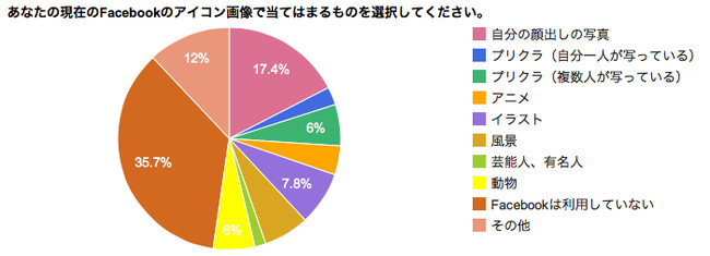 アイコン画像が第一印象を決める アイコン画像 プロフィール画像 についての意識 実態調査を実施 株式会社リビジェンのプレスリリース