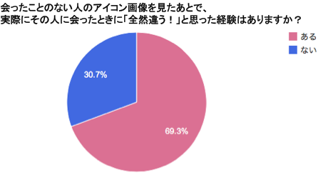 アイコン画像が第一印象を決める アイコン画像 プロフィール画像 についての意識 実態調査を実施 株式会社リビジェンのプレスリリース