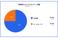 光回線とホームルーター両方の利用経験者296人に満足度調査を実施、レポートを公開