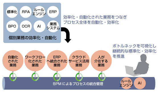 Rpaやai Bpmを組み合わせ 業務自動化ソリューションを提供開始 株式会社jsolのプレスリリース