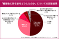 68%の人が離婚時に住宅ローンが残っていた!?離婚した後の持ち家をみんなどうしてる?
