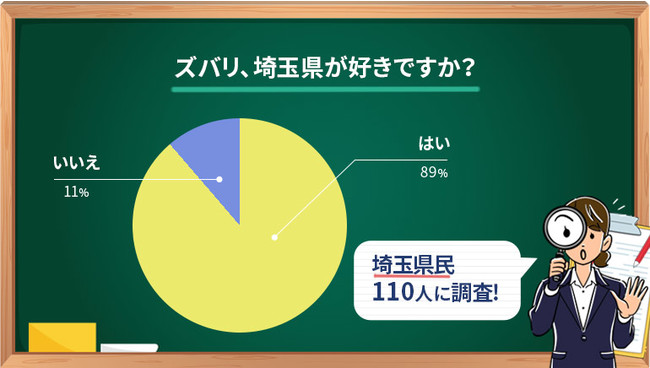 埼玉県の魅力を県民110人にアンケート 神奈川や千葉との比較意識も調査しました 株式会社クランピーリアルエステートのプレスリリース