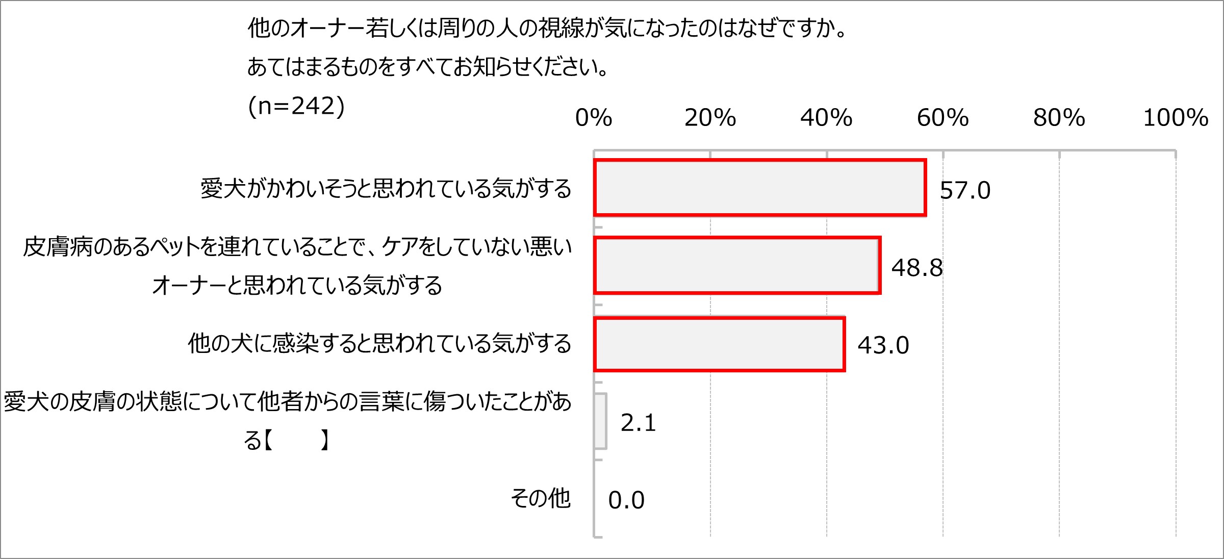 犬のかゆみが増加する夏に向けて実施 皮膚疾患を持つ犬のオーナーの悩み 課題に関する実態調査 8割以上が 皮膚 状態や治療が心配 痒そうな様子を見るのが辛い 5割弱が 周囲の視線が気になる ゾエティス ジャパン株式会社のプレスリリース