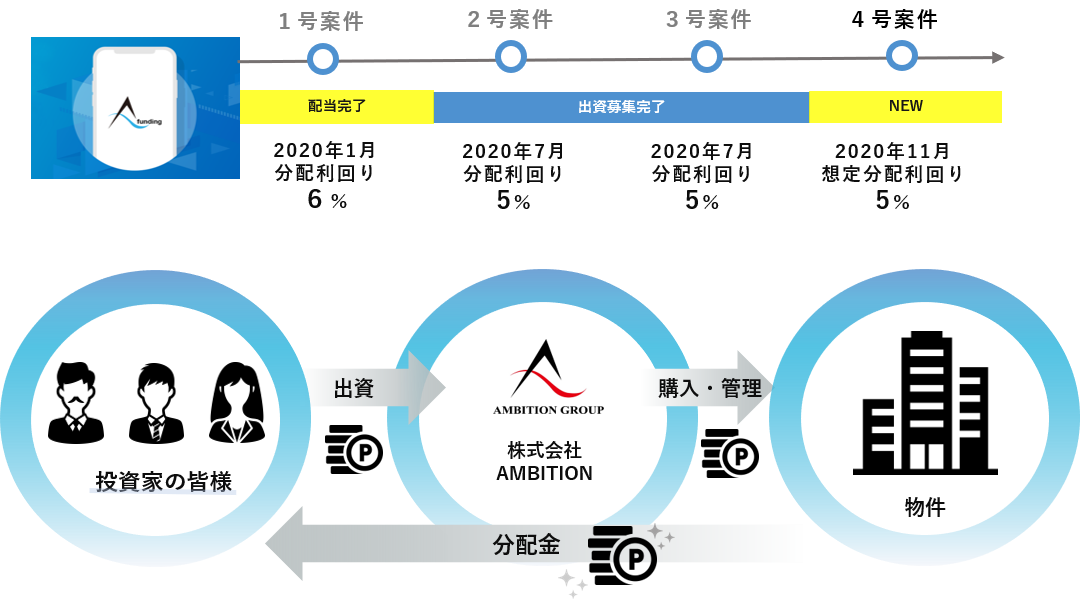 1口1万円からの不動産投資クラウドファンディングサービス A Funding 運用期間6カ月 利回り 5 を想定する4号案件募集開始のお知らせ アンビションdxのプレスリリース