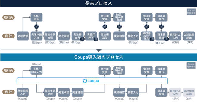 図　Coupa導入後の業務イメージ