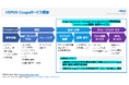 Coupa と HIPUS が Coupa Application Management Agreement を締結