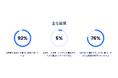CFOの85%がAIを軸に戦略を立てているにも関わらず、92%は戦略を実現できないと懸念（抄訳版）〜CFO戦略調査​​レポート発表〜