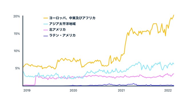 地域別に見た、支払いに関する 3DS 対応範囲の時間的推移