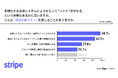 <Stripe 、多様化する決済システムとデータ活用についての実態調査を実施>実店舗・ EC でのサービス展開をする事業者の約 8 割が複数の決済システムの導入に伴う”決済の裏コスト”を実感