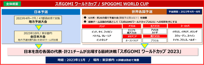 ※上記表に記載されている世界各国予選の開催国は、予定として2023年2月に発表したものです。国は変更となる場合があります。 ※上記表に記載されている世界各国予選の開催国は、予定として2023年2月に発表したものです。国は変更となる場合があります。