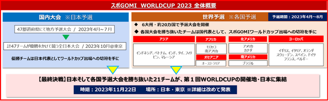 ※上記表に記載されている世界各国予選の開催国は変更となる場合があります。(2023年7月末時点) ※上記表に記載されている世界各国予選の開催国は変更となる場合があります。(2023年7月末時点)