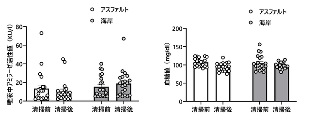 （左図）清掃活動をしたことでストレスレベルは変化しなかった。　（右図）血糖値は、30分の活動で変化した。