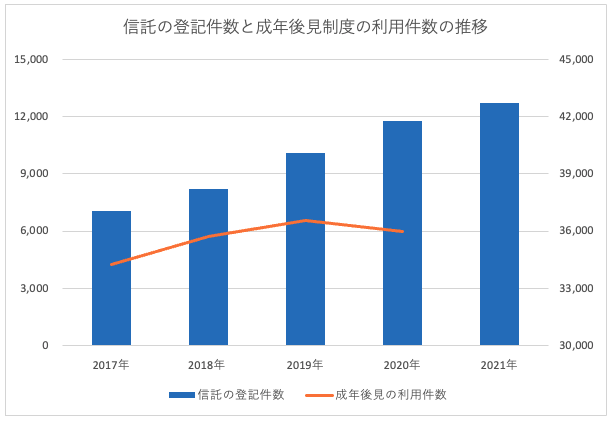 信託の登記件数と成年後見制度の利用件数の推移