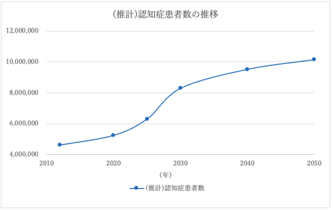 (推計)認知症患者数の推移