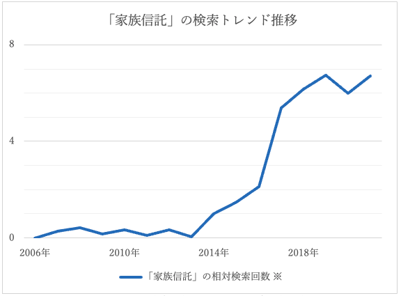 「家族信託」の検索トレンド推移