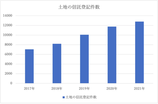 土地の信託登記件数の推移 土地の信託登記件数の推移