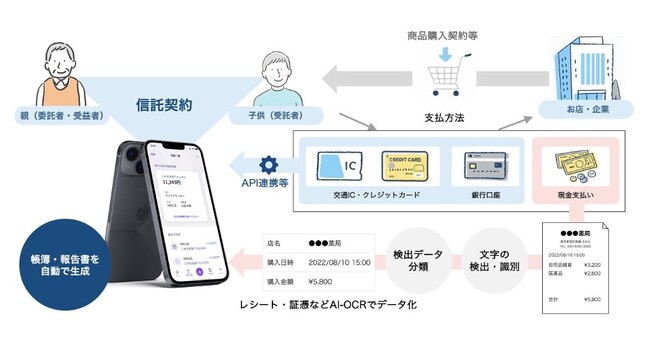 スマート家族信託 システム概要図