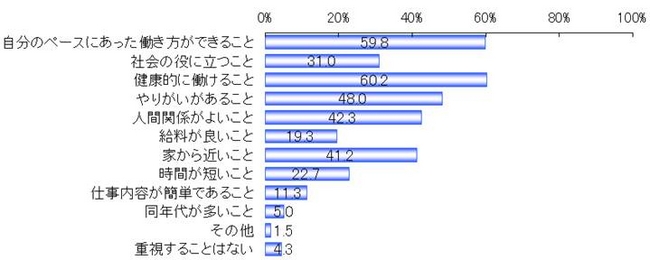 ご高齢者が仕事を選ぶときに重視すること