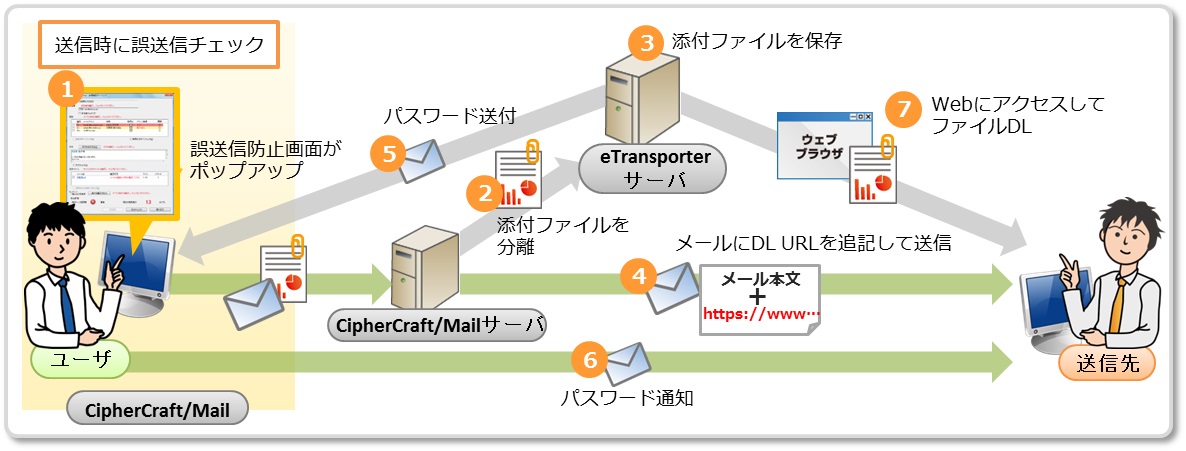１０月１日より提供開始 ファイル転送システム Etransporter とメール誤送信防止ソフトウェア Ciphercraft Mail の連携ソリューション Nbiのプレスリリース