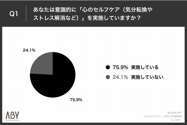 Q1.あなたは意識的に「心のセルフケア(気分転換やストレス解消など)」を実施していますか? Q1.あなたは意識的に「心のセルフケア(気分転換やストレス解消など)」を実施していますか?